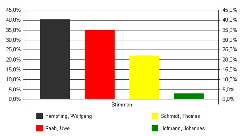 Das vorlufige Endergebnis der Brgermeisterwahl