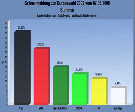 Ergebinsse Europawahl 2009 - Hainbronn