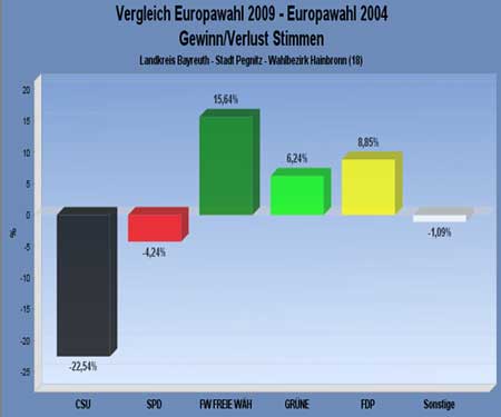 Ergebnisse - Vergleich Europawahl Hainbronn
