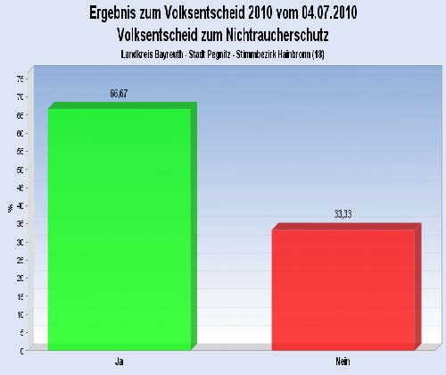 Volksentscheid 2010 - Ergebnis Hainbronn