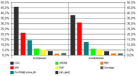 Landtagswahlergebnisse aus Pegnitz und Bayreuth