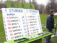 Die Zeittafel mit den Namen der F�hrenden